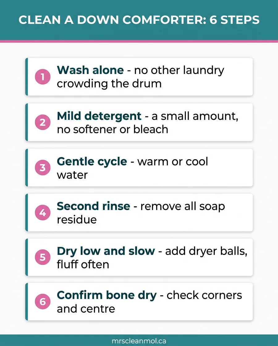 Six-step card guide for cleaning a down comforter, from washing alone to confirming it is bone dry
