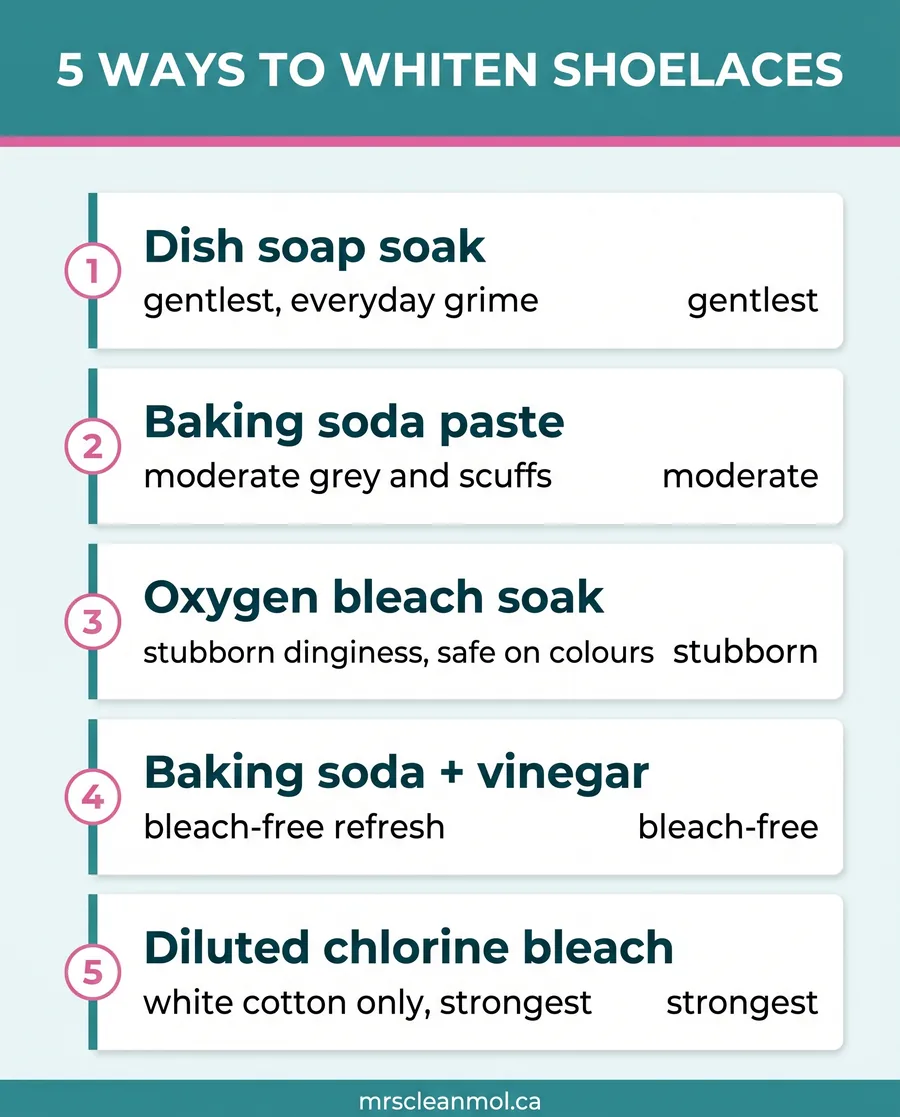 Card guide ranking five ways to whiten shoelaces from gentlest dish soap to strongest diluted bleach